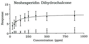 Concentration versus sweetness response relationship for neohesperidin dihydrochalcone (neo-DHC_